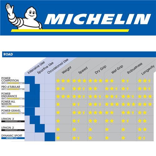 Michelin Power Endurance Clincher Road Tyre
